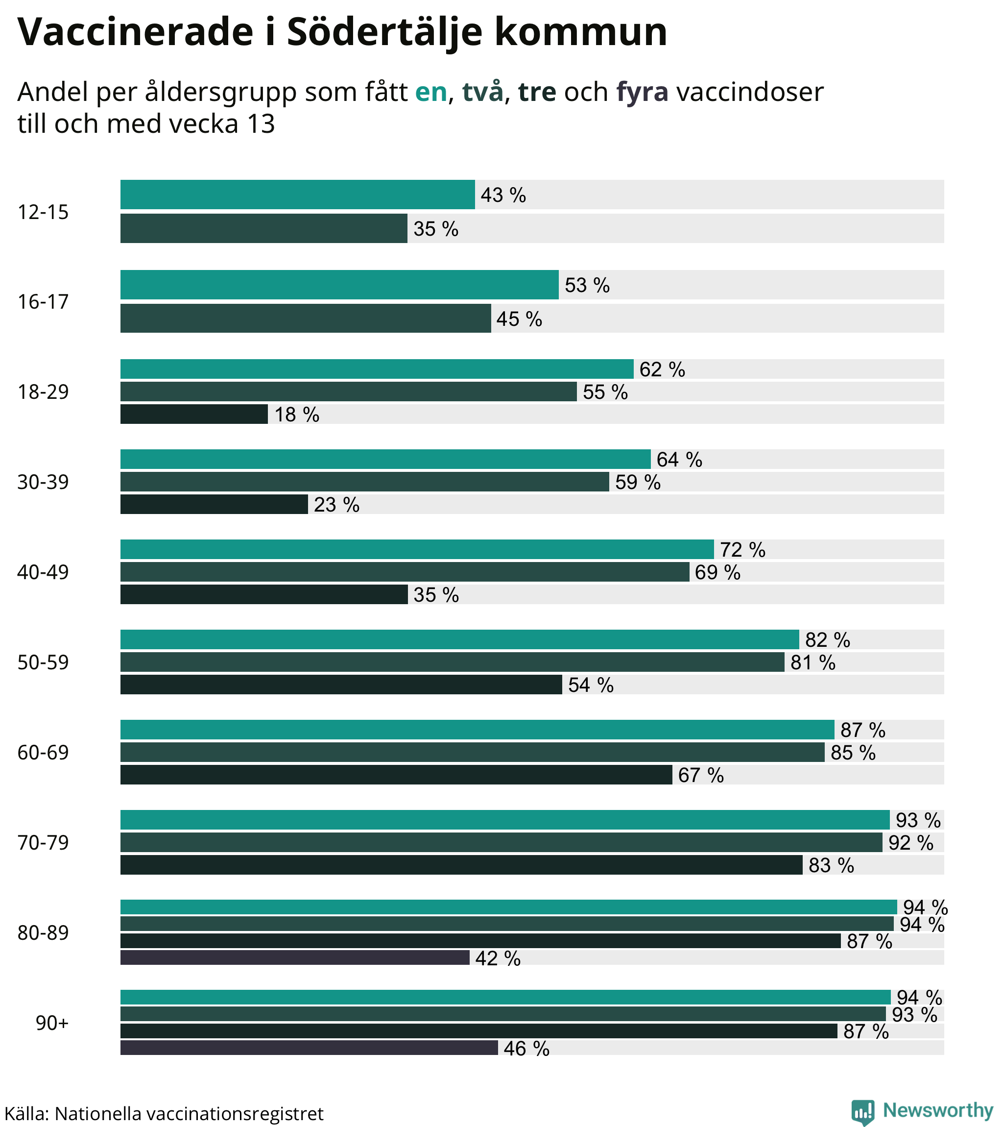 Graf över vaccinerade per åldersgrupp